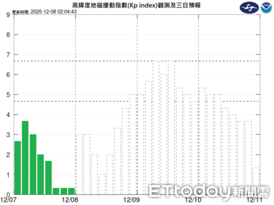 中度磁暴明天凌晨起影響39小時 導航、無線電恐短暫中斷