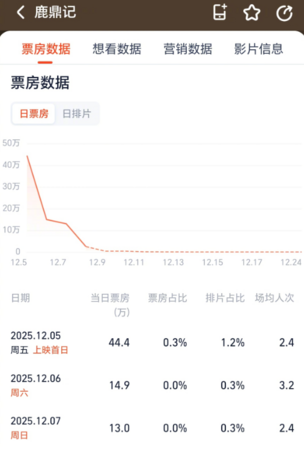 ▲周星馳《鹿鼎記》重映首日票房僅18萬。（圖／翻攝自微博）