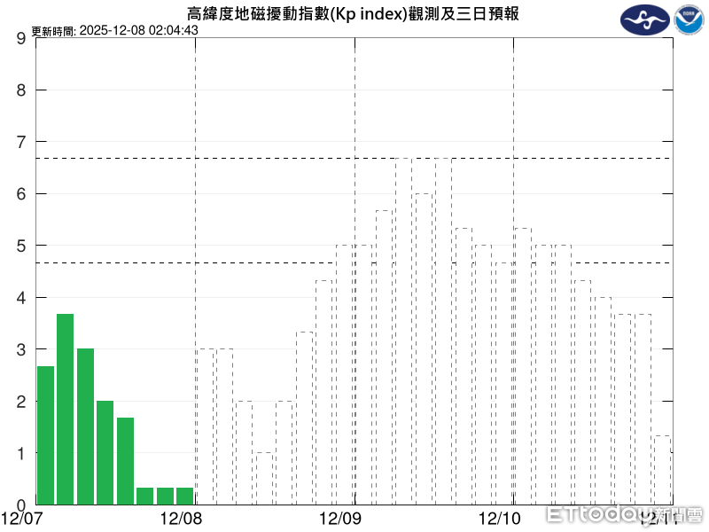 中度磁暴明天凌晨起影響39小時 導航、無線電恐短暫中斷