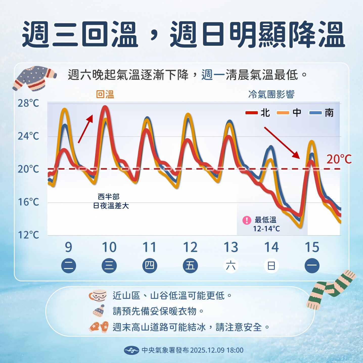 ▲▼溫度趨勢。（圖／氣象署提供）
