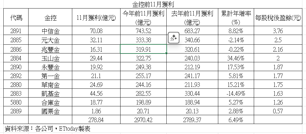 ▲▼金控11月獲利。（圖／記者巫彩蓮攝）