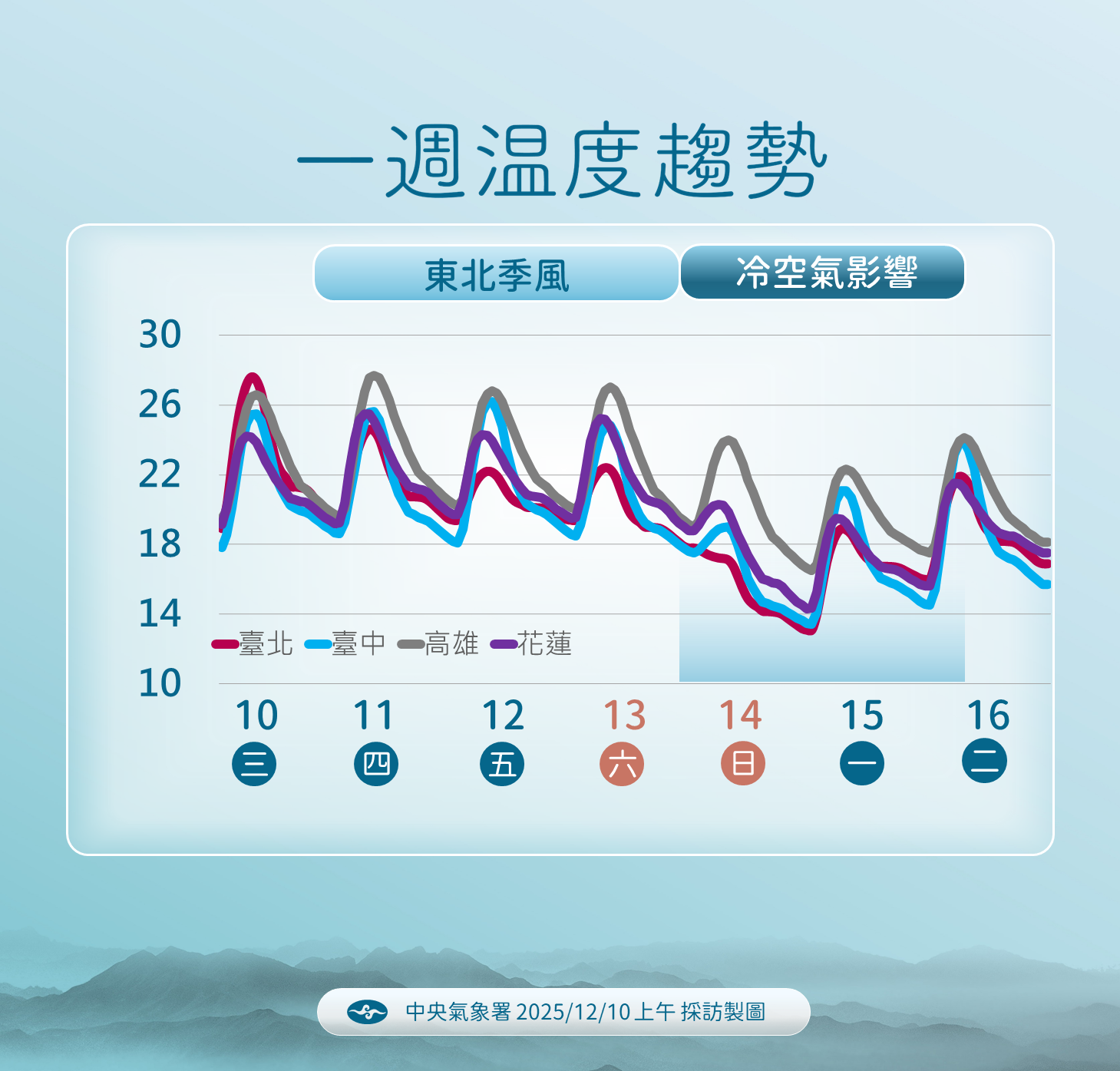 ▲▼未來一周天氣。（圖／氣象署提供）
