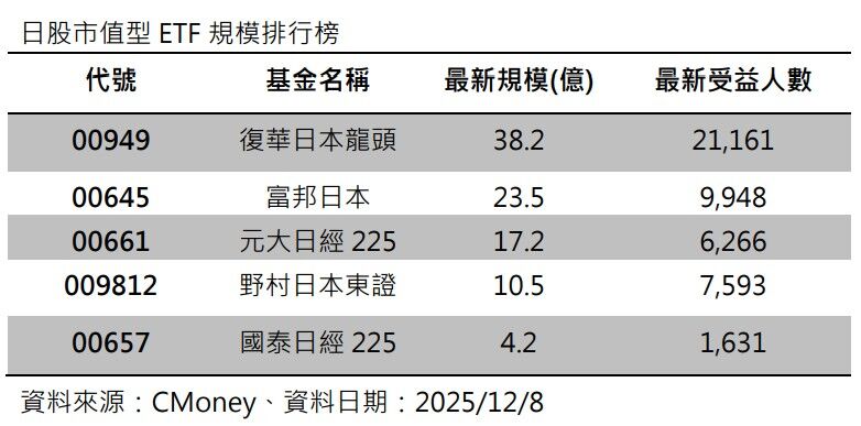 日股吸金力亞洲第二！高市內閣祭「加薪＋減稅」雙箭　專家點名00949搶賺龍頭財