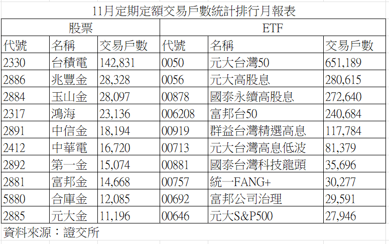 ▲▼ 11月定期定額投資。（圖／記者巫彩蓮攝）