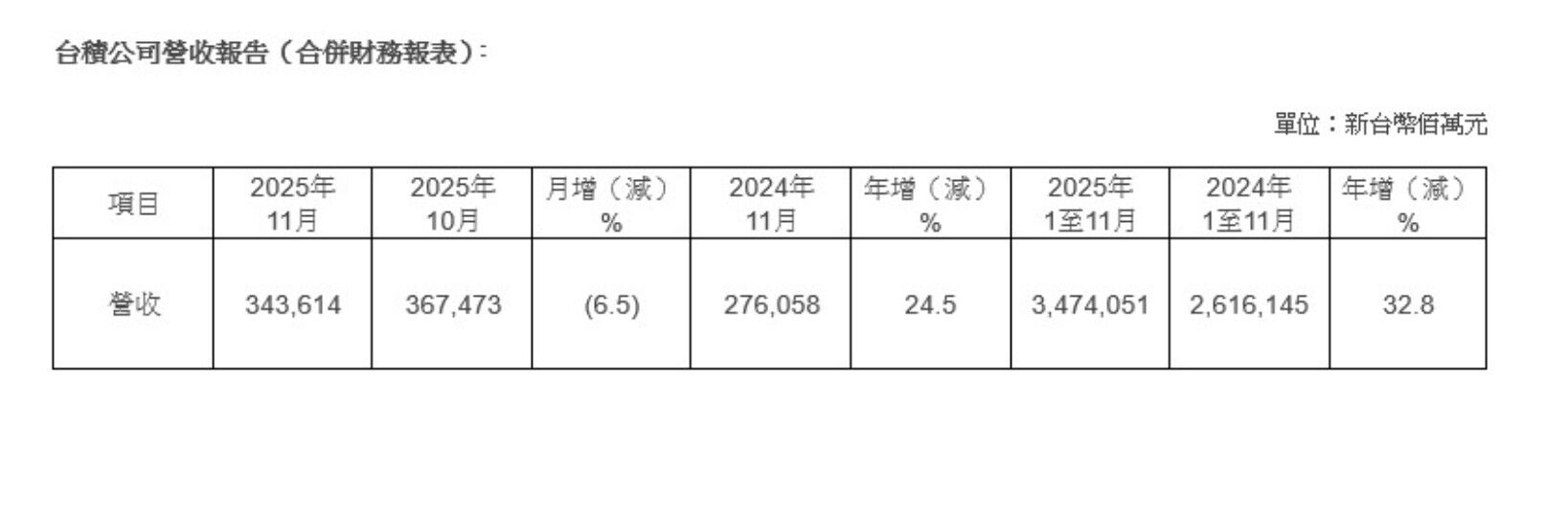▲▼台積電11月營收。（圖／翻攝公司官網）
