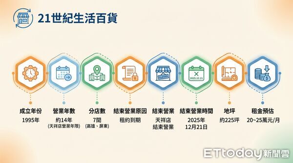 ▲▼       21世紀百貨      。（圖／記者張雅雲攝）
