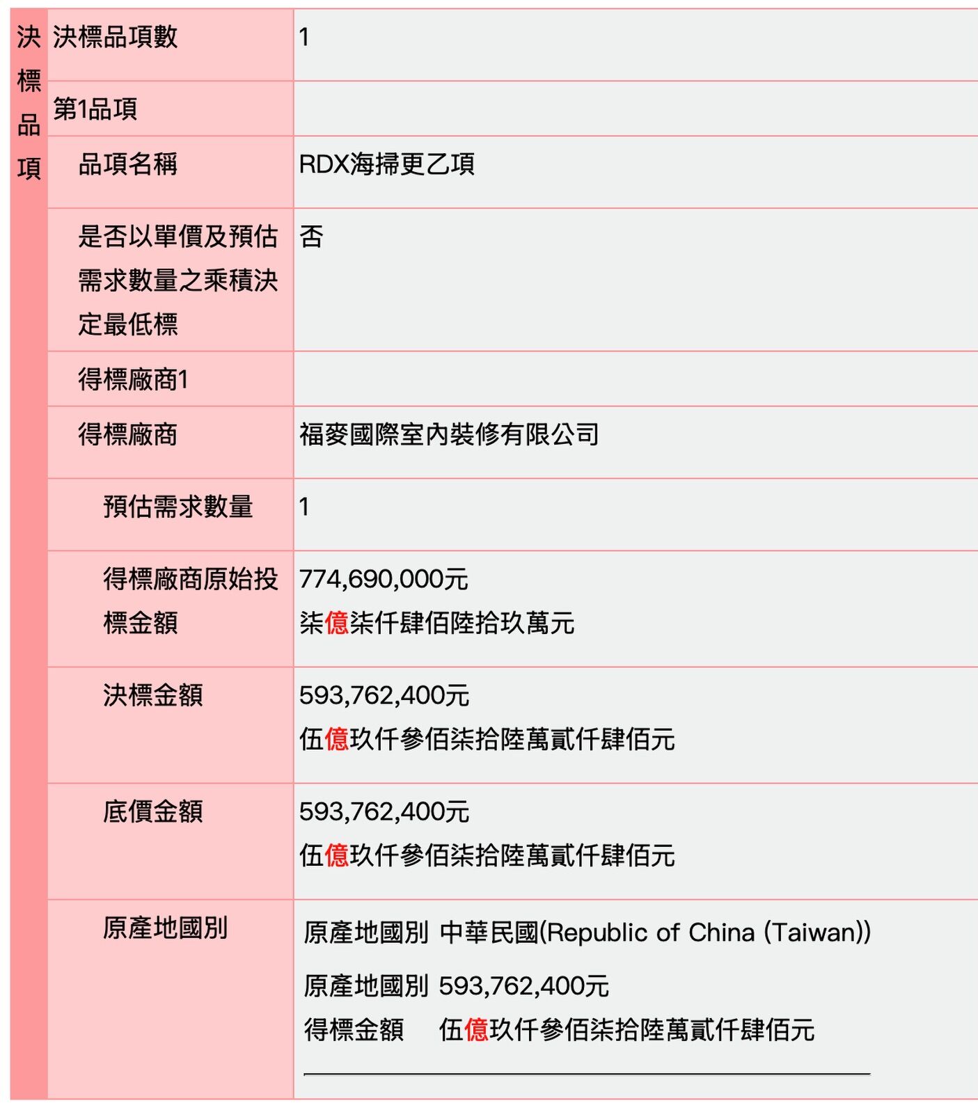 ▲▼王鴻薇爆料國防部標案編號（JE15005L097）RDX海掃更公開招標採購決標公告，得標竟是一家登記室內裝修公司。（圖／翻攝自Facebook／王鴻薇）