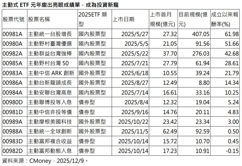 炸裂台股投資市場，00991A 募集規模破百億，成為台股主動式ETF募集王（圖／業者提供）