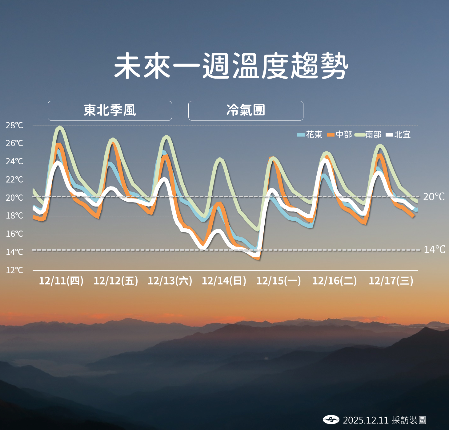 ▲▼未來一周天氣。（圖／氣象署提供）