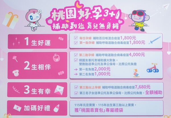 ▲桃園115年全力推動「桃園好孕3+1」政策