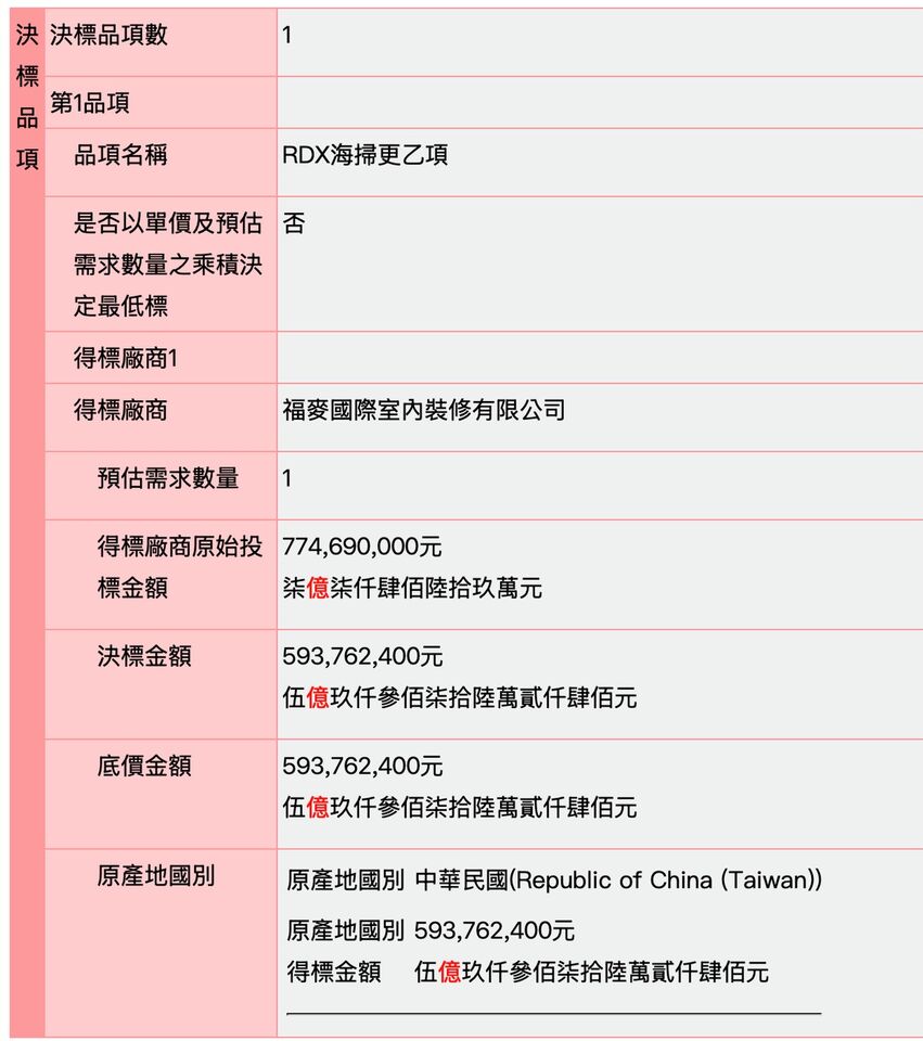 爆近6億國防標案竟是裝修公司得標　王鴻薇：小吃店進口快篩翻版？