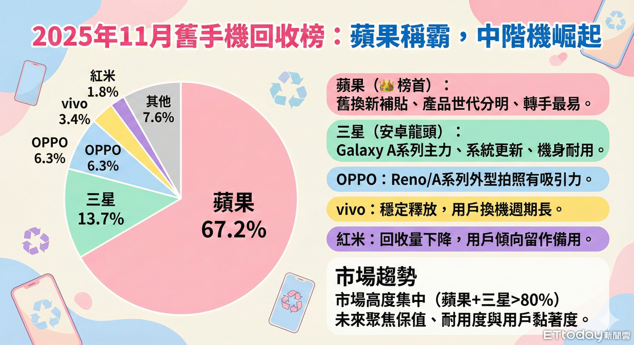 ▲11月手機 回收排行。（圖／Gemini生成）