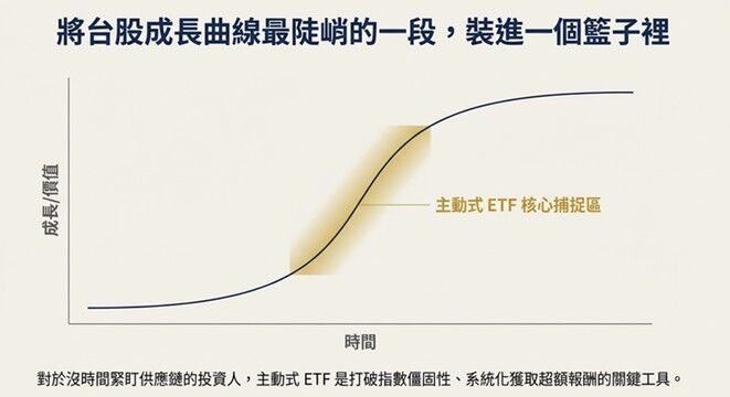 炸裂台股投資市場!00991A 募集規模破百億 成為台股主動式ETF募集王