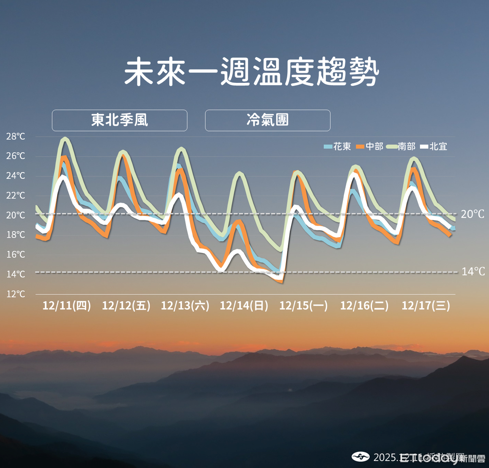明天3地降雨機率增 周六冷氣團報到「全台有感降溫」
