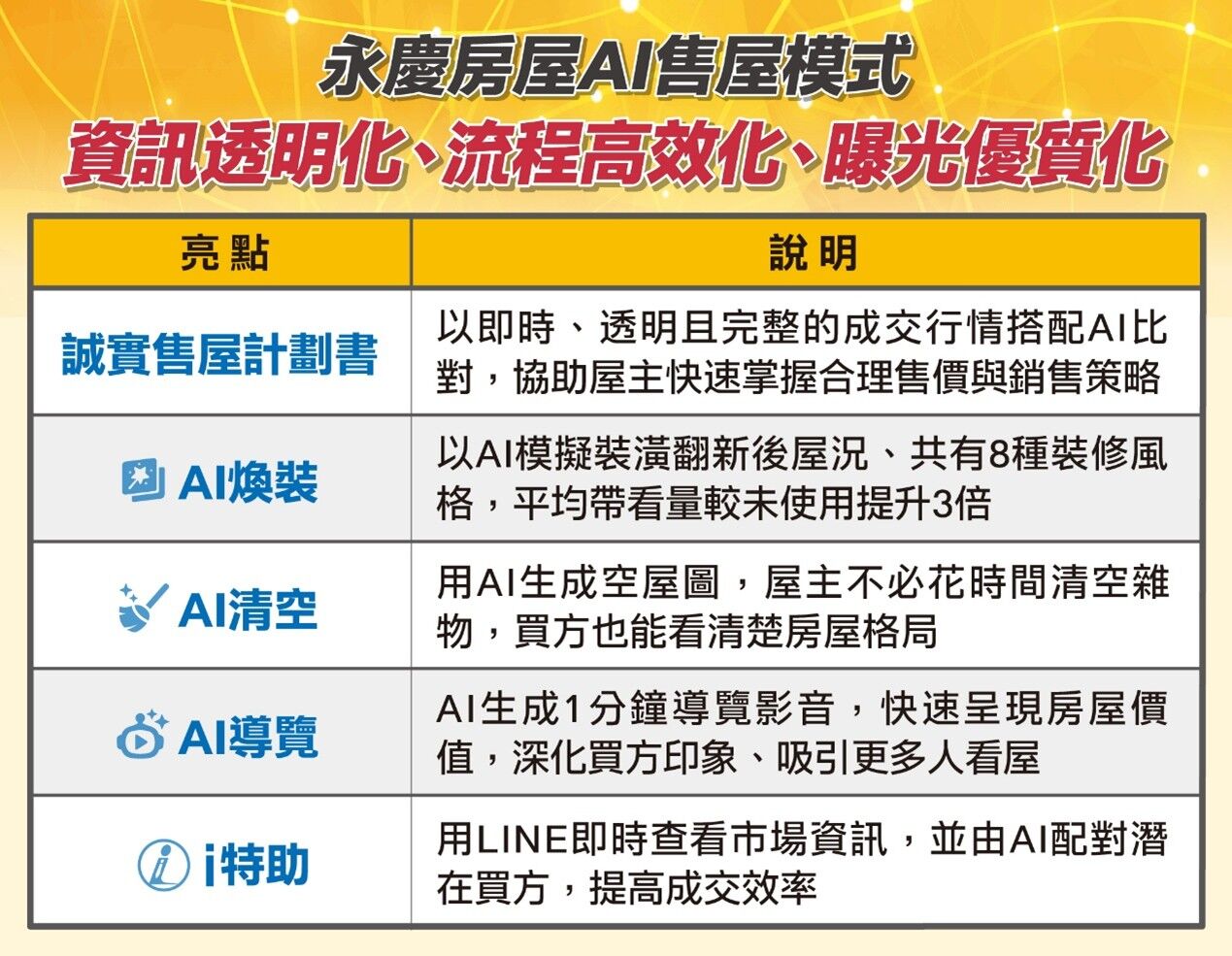 永慶房屋AI行銷有感升級！買方搜尋更容易、看房詢問度同步提升（圖／永慶房屋提供）