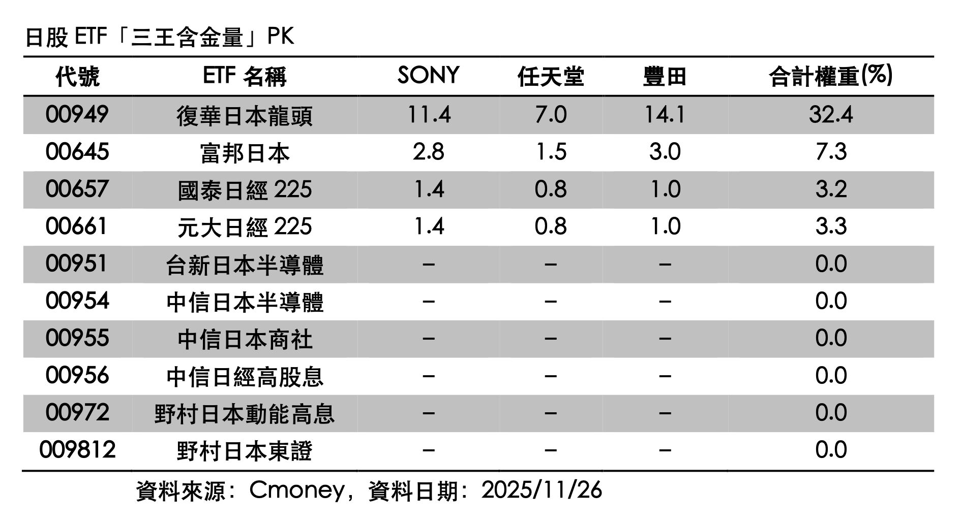 ▲▼ 日股,豐田汽車,Sony,任天堂,ETF,00949 。（圖／資料照）