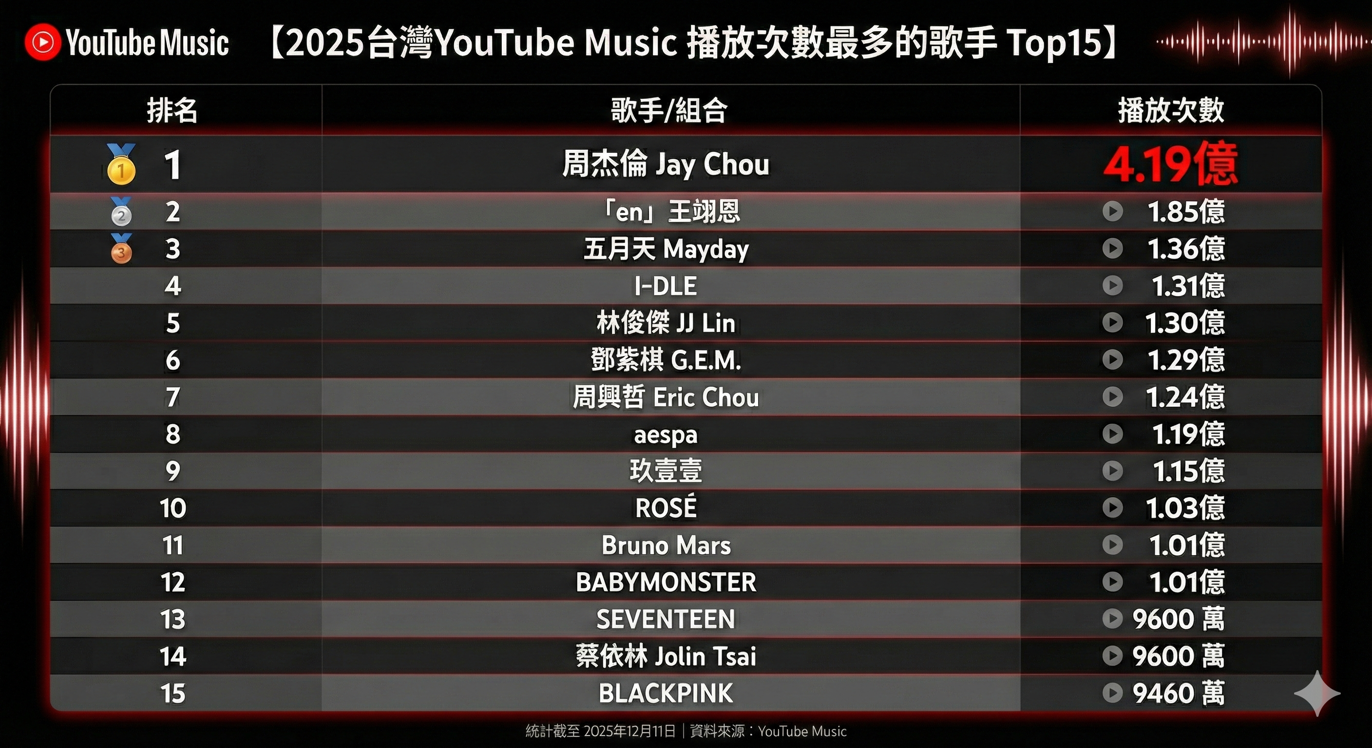 ▲▼YouTube Music榜單。（圖／AI製表）