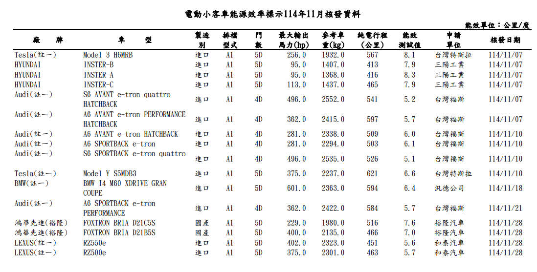 ▲11月能源局名單公布！多款國產成為焦點。（圖／翻攝自各車廠、能源局）