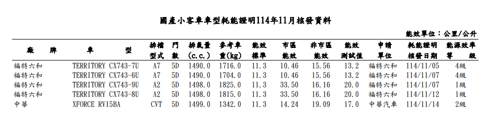 ▲11月能源局名單公布！多款國產成為焦點。（圖／翻攝自各車廠、能源局）