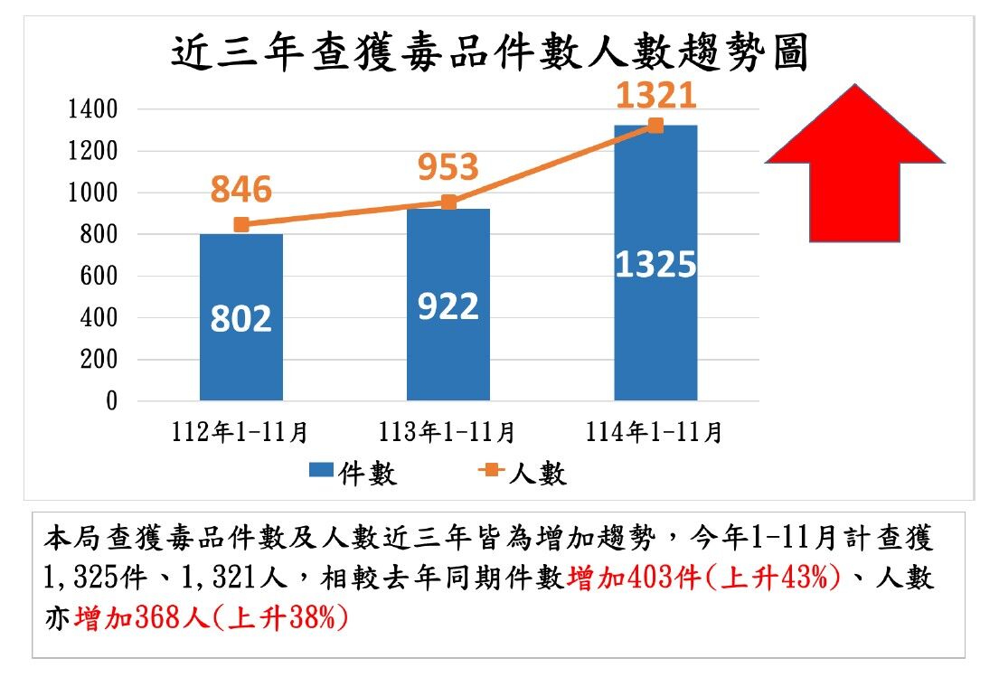 ▲基隆警啟動「閃耀基榮」專案奏效。（圖／記者郭世賢翻攝）