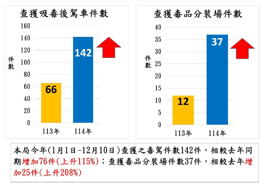 ▲基隆警啟動「閃耀基榮」專案奏效。（圖／記者郭世賢翻攝）