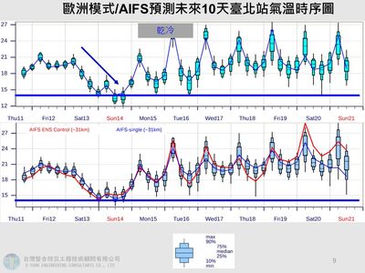大陸冷氣團明報到！苗栗以北下探10℃　桃園以北等4縣市有雨