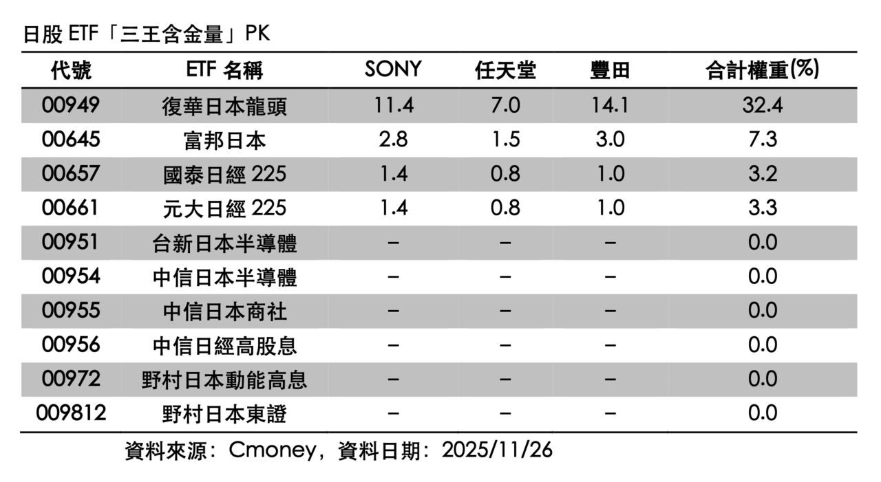 Switch 2賣翻、Sony創新高!投資日股ETF誰最賺?00949含金量完勝