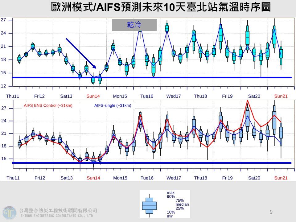 大陸冷氣團明報到!苗栗以北下探10℃ 桃園以北等4縣市有雨