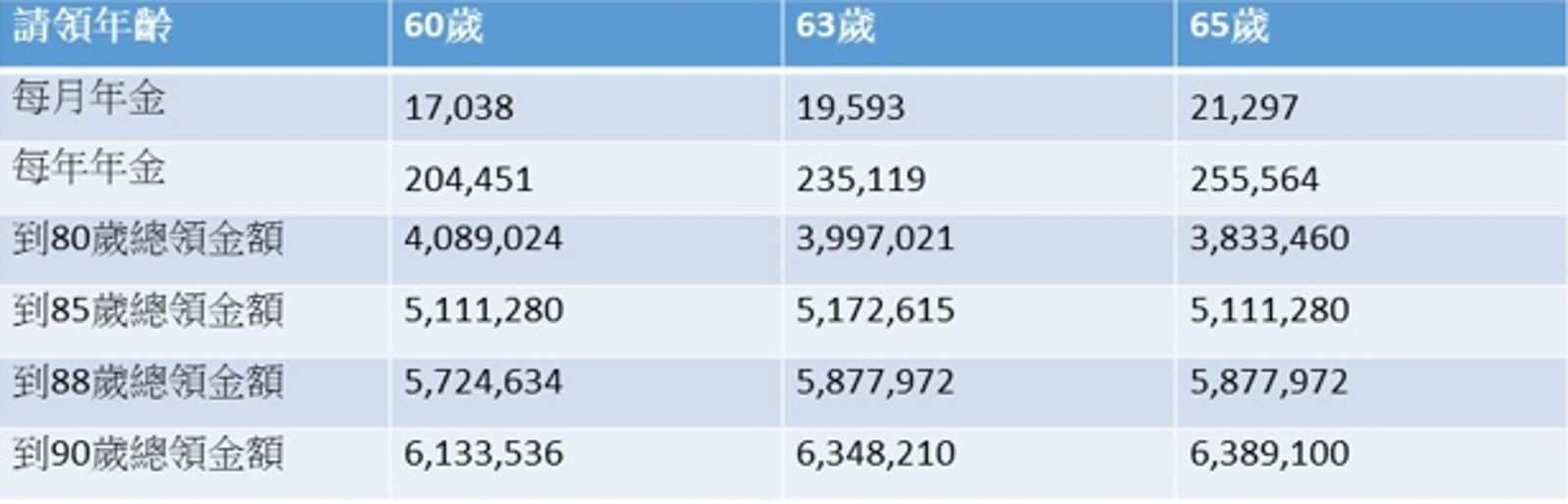 單位：元；說明：老年年金試算公式：45800元＊30年＊1.55%，65歲法定請領年齡可領足額，每提前一年減給4%年金，63歲請領等於打92折，60歲請領則會被打8折。