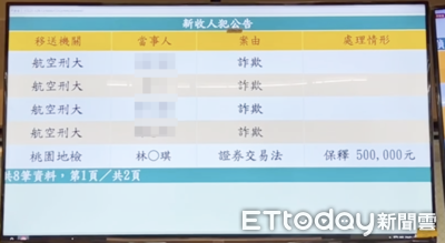 幫通緝犯公司買肉！假交易真借貸2億　上市人造纖維老董300萬交保