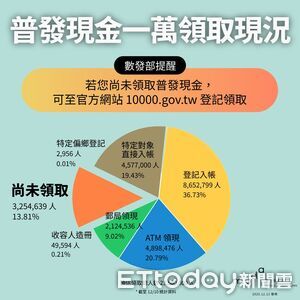 普發1萬元逾325萬人未領取！　數發部公布「登記入帳最多人選」