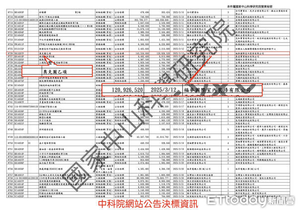 ▲▼   藍委再揭福麥裝潢公司3月承接中科院1.2億「女王炸藥（HMX）」    。（圖／國民黨立委王鴻薇辦公室提供）