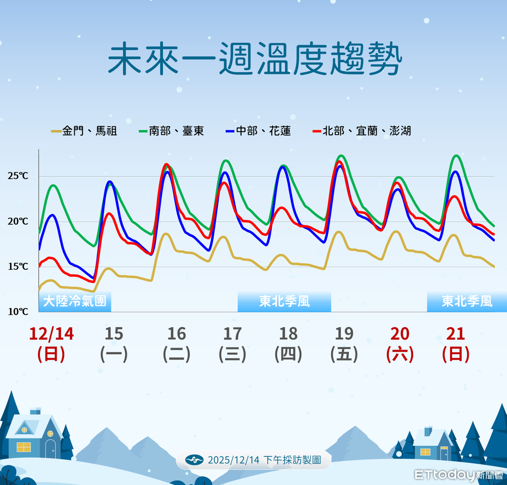 明晨探10度以下「白天回暖」 周三降雨機率增