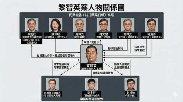▲黎智英涉香港國安法案件人物關係圖。（AI圖／記者魏有德製作）