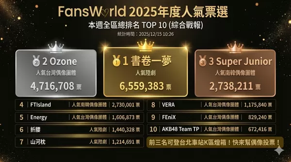 ▲FansWorld 2025年度人氣票選。（圖／ETtoday製）