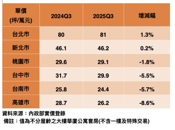 ▲▼             。（表／台灣房屋提供）