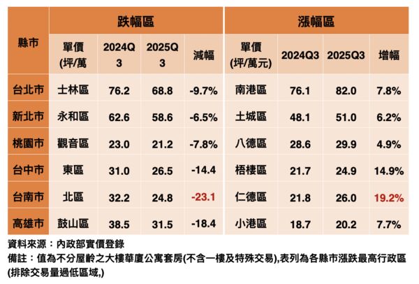 ▲▼             。（表／台灣房屋提供）