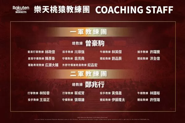 ▲樂天桃猿教練團。（圖／樂天桃猿提供）