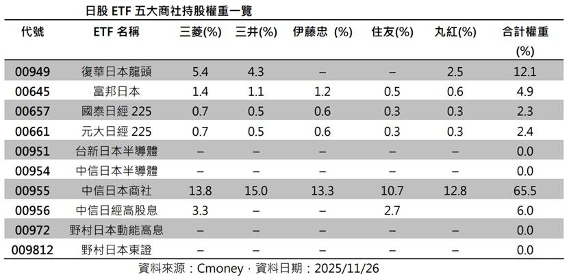 日股,ETF,巴菲特,商社,00949,00955（圖／Cmoney）