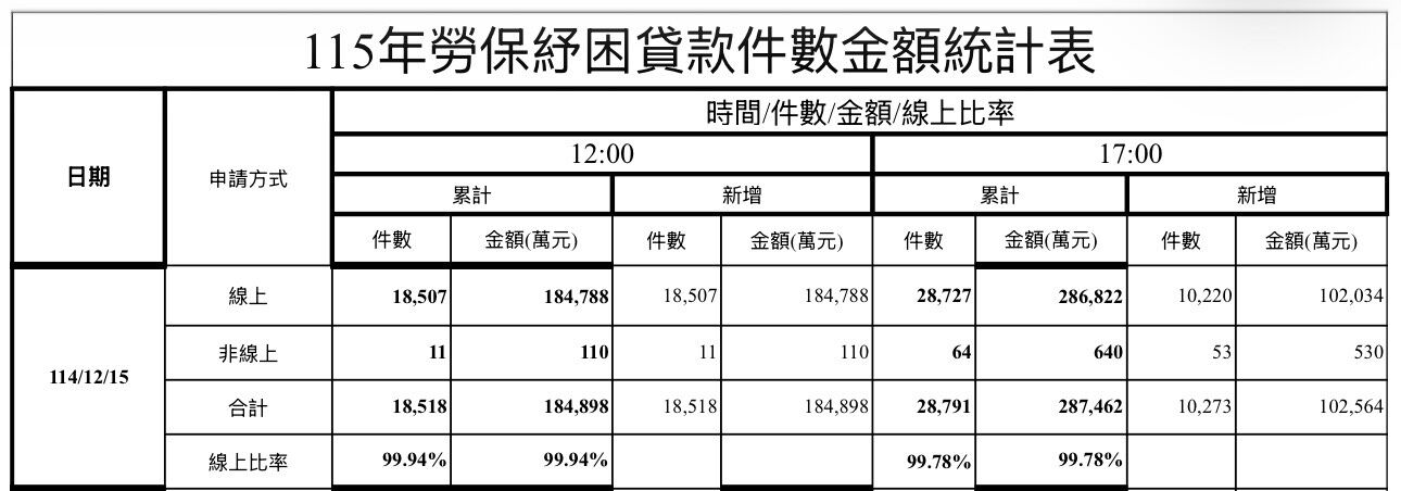 ▲勞工紓困貸款首日申辦情形。（圖／記者陳瑩欣翻攝）