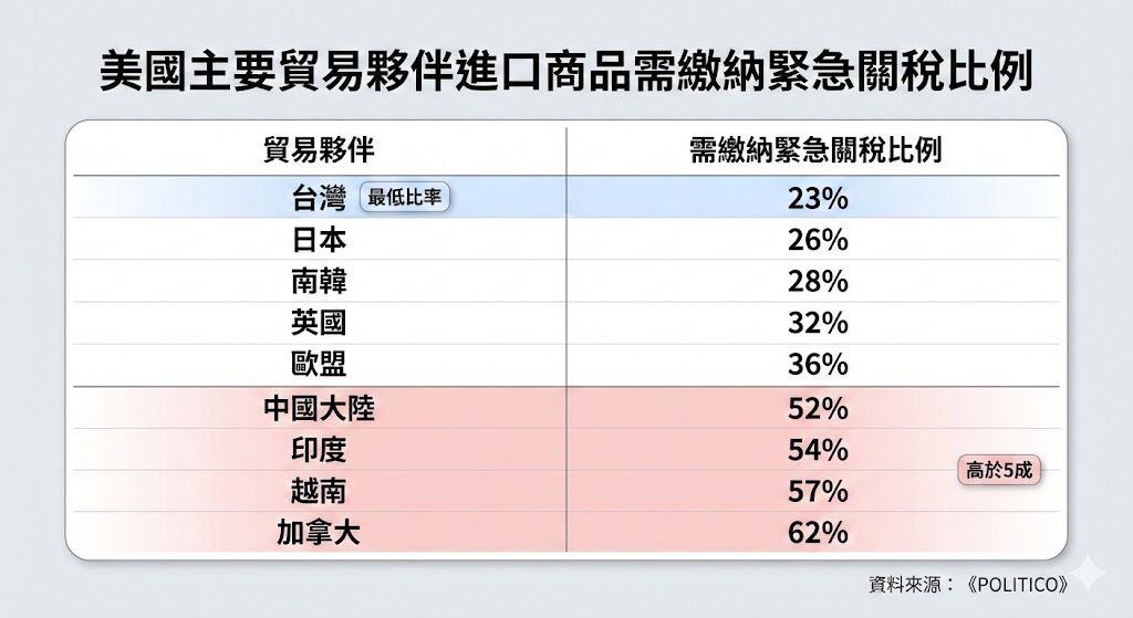 ▲▼對美國最大貿易夥伴而言，獲得關稅豁免的進口額「高於」被課徵關稅的進口額。（圖／AI生成）