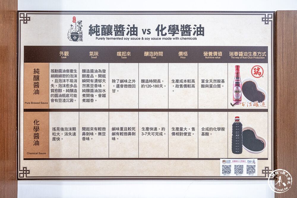 ▲▼雲林西螺免門票景點「瑞春醬油觀光工廠」，全台最大2500甕曬甕場！必吃獨家黑豆醬油冰淇淋。（圖／部落客桃桃提供）