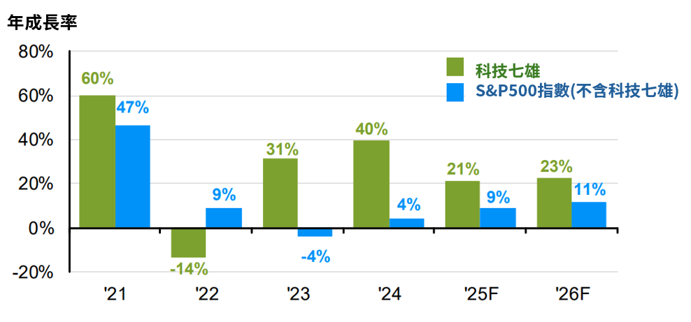 ▲▼美股,AI,摩根投信,S&P 500指數,投資,理財。（圖／業者提供）
