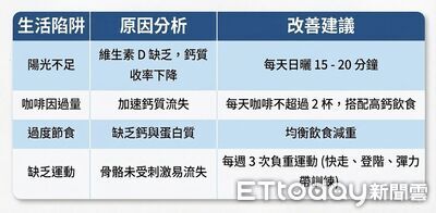 28歲工程師「3壞習慣」骨齡老30歲　醫曝警訊