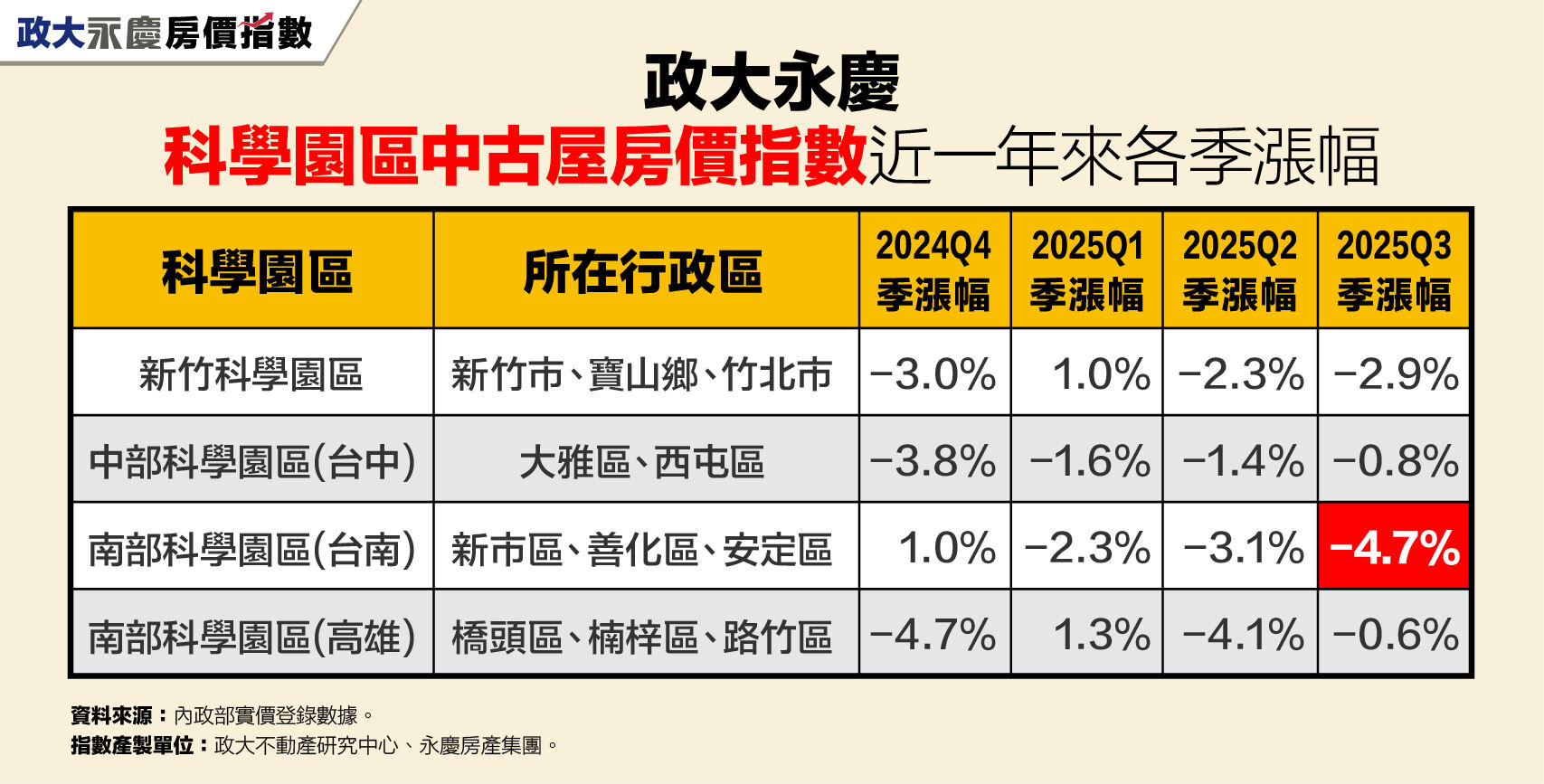 2025Q3科學園區房價再下修！ 台南園區季跌4.7%最深（圖／永慶房產集團提供）