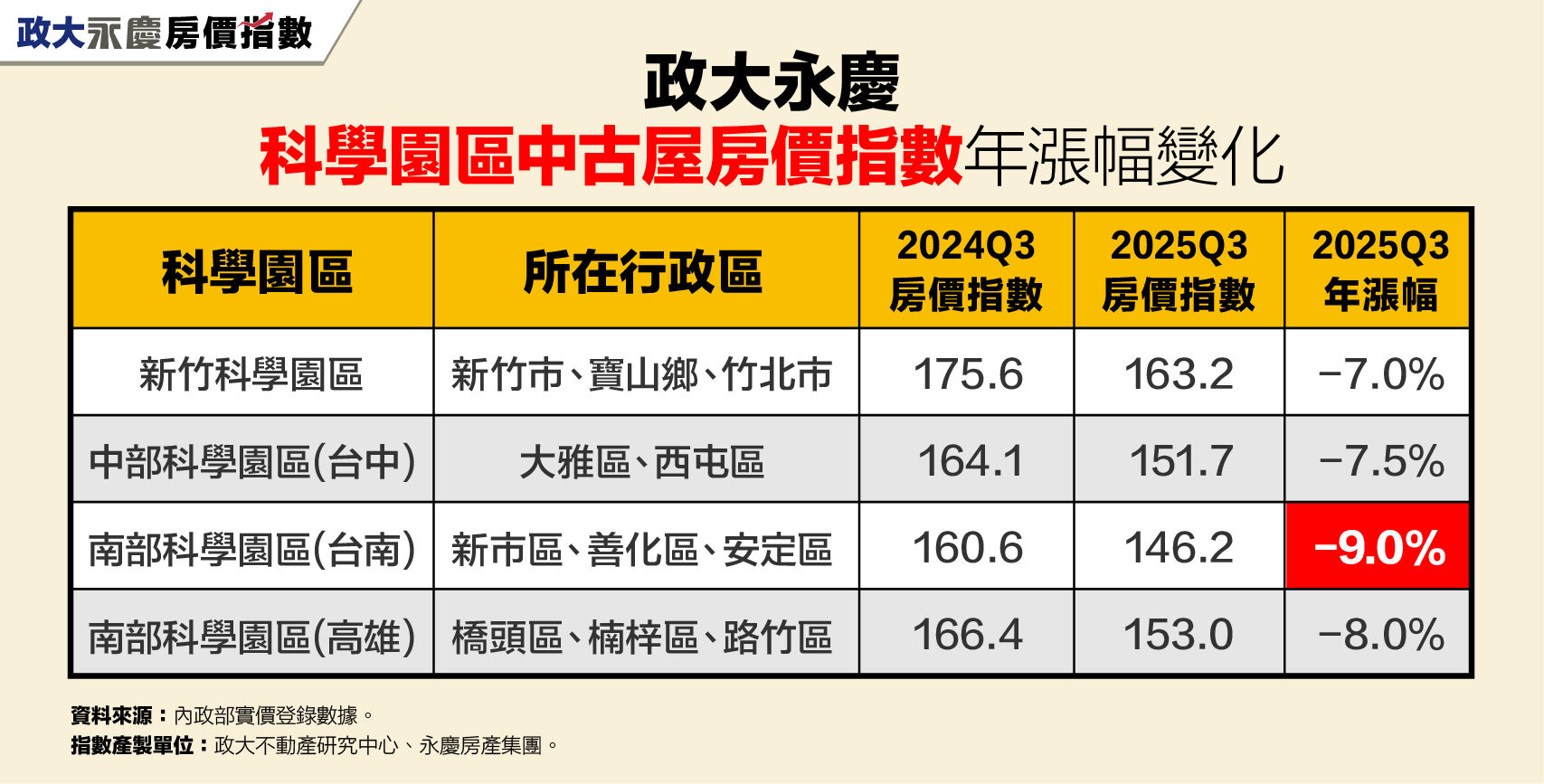 2025Q3科學園區房價再下修！ 台南園區季跌4.7%最深（圖／永慶房產集團提供）