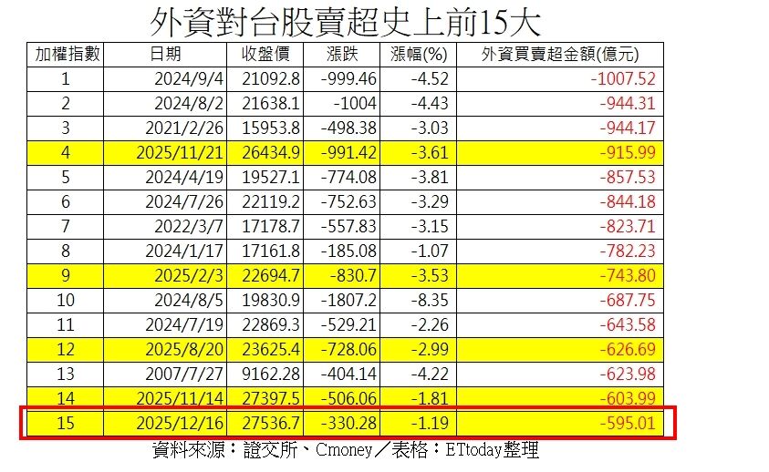▲▼外資賣超前15大紀錄。（圖／記者陳瑩欣攝）