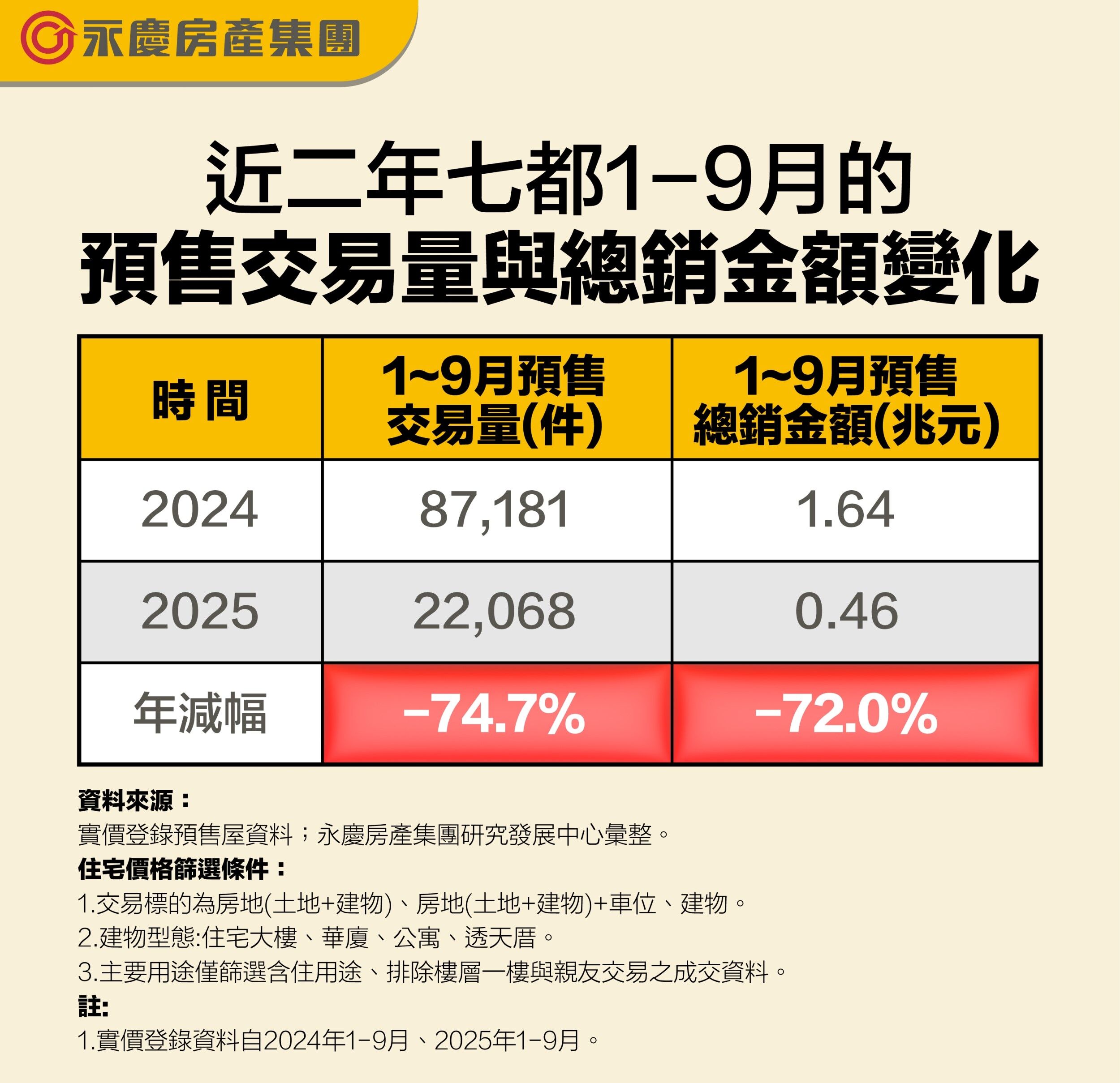 今年七都1-9月預售交易極冷！ 交易量與總銷皆減少逾7成（圖／永慶房產集團提供）
