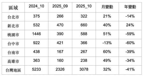 ▲▼         10月預售交易量    。（表／信義房屋提供）