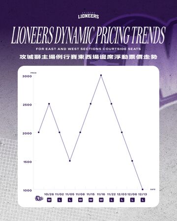 ▲攻城獅五位風格男神領銜主視覺，「風城男孩選拔」開跑、Muse Girls韓援女孩鄭熙靜將於「風城男孩進化論」主題周帶來精彩個人表演、攻城獅主場北側與至尊場邊席也將採浮動票價制、深耕企業持續前進，攻城獅球星化身一日教練走入力積電。（圖／攻城獅提供）